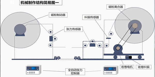 張力控制系統有幾部分組成?一篇文章告訴你答案! 張力控制系統有幾部分組成?一篇文章告訴你答案!